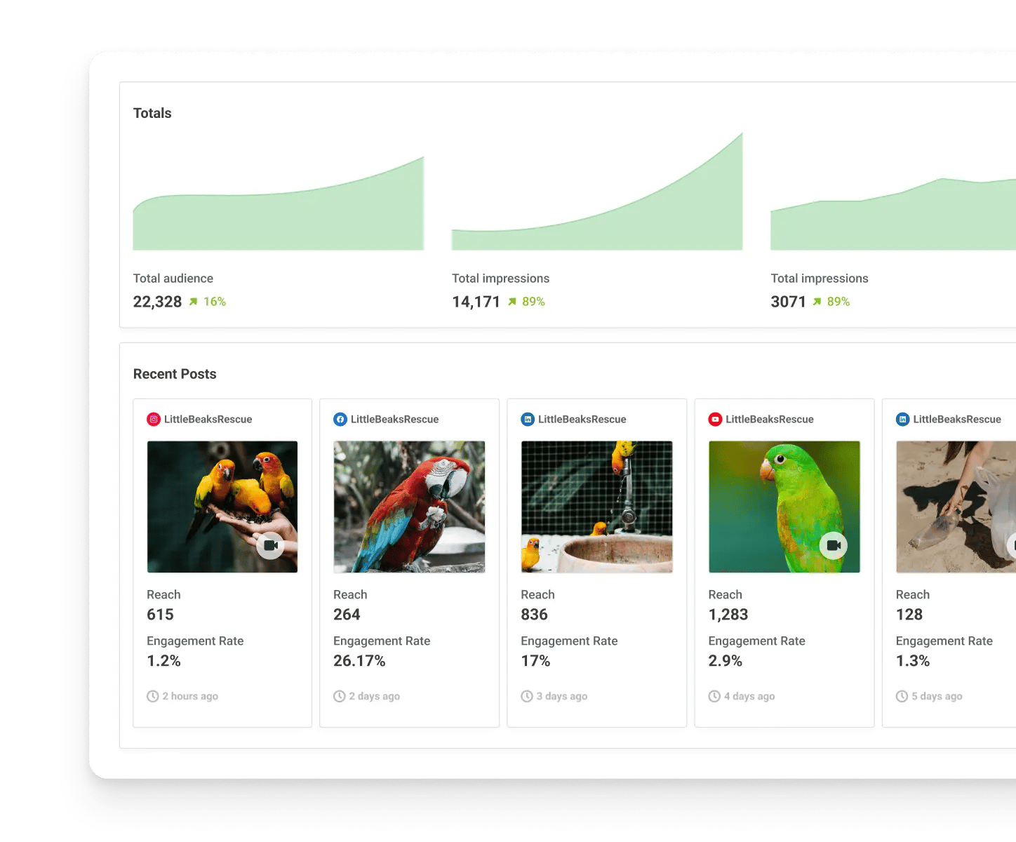Vista de analíticas de Toddy con métricas de engagement por publicación y red social