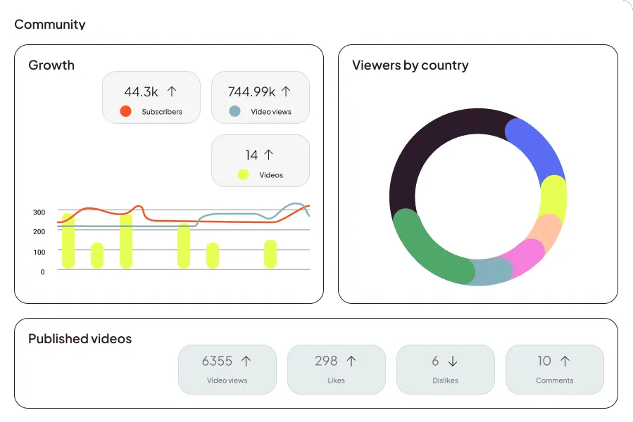 YouTube community analytics en Toddy