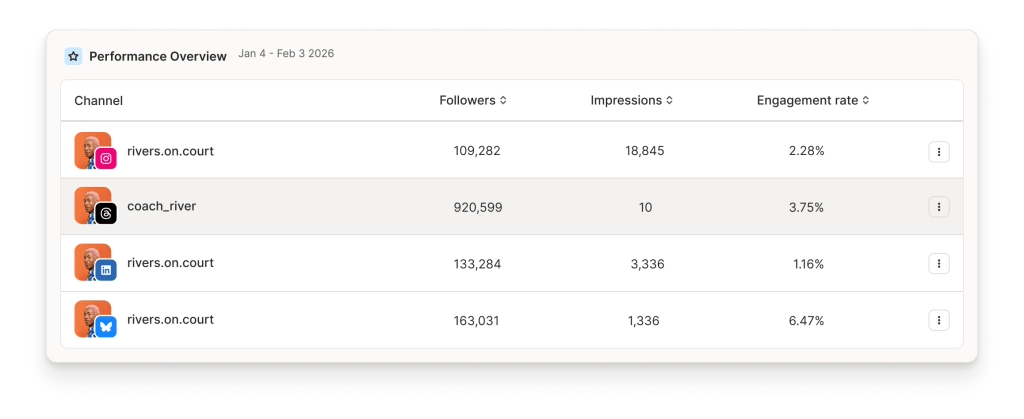 Analítica de canales y publicaciones en Toddy Analyze