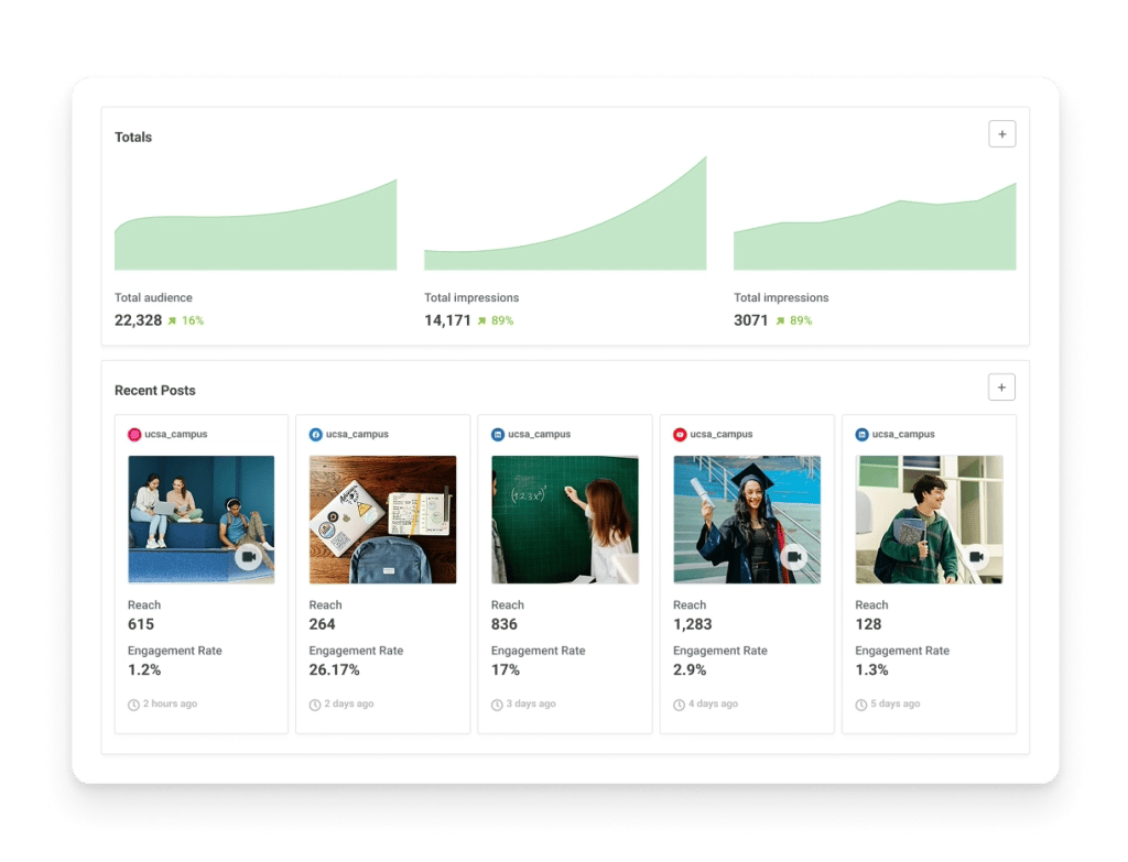 Toddy Analyze space with engagement metrics for recent posts across multiple social media accounts.